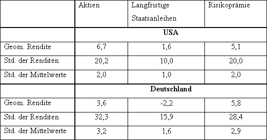 Historische reale Renditen und Standardabweichungen der Märkte der USA und Deutschlands im Zeitraum von 1900-2000 (in %)
