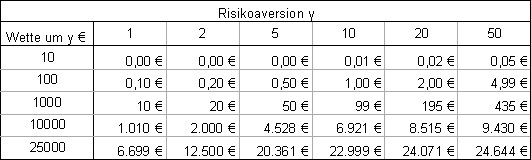 50/50 Wette bei variablen Wetteinsatz und variablen Risikoaversionshöhen